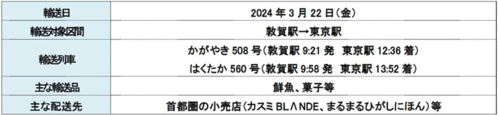 20240314jr 710x165 - JR東日本等／新規開業の北陸新幹線「敦賀駅」から新幹線物流