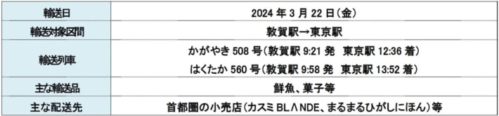 20240314jr 710x165 - JR東日本等／新規開業の北陸新幹線「敦賀駅」から新幹線物流