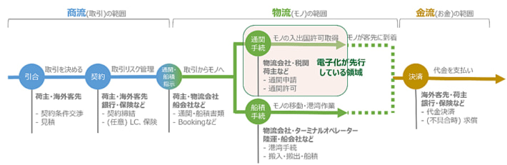 20240314kokudo 710x231 - 国交省とトレードワルツ／プラットフォーム間で情報連携開始