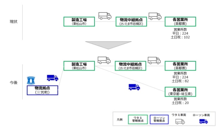 20240314lawson 710x424 - ローソンとワタミ／商品配送トラックの物流シェアリング開始