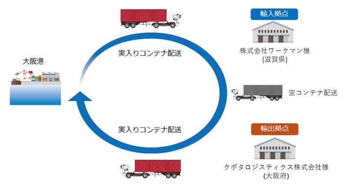 20240315ait 710x391 - AIT／クボタロジ、ワークマンとコンテナラウンドユース開始