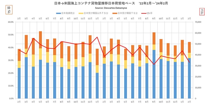 20240322datamyne 710x357 - 米国向け海上コンテナ貨物／2月は8.4％増