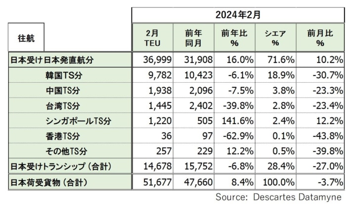 20240322datamyne1 1 710x414 - 米国向け海上コンテナ貨物／2月は8.4％増