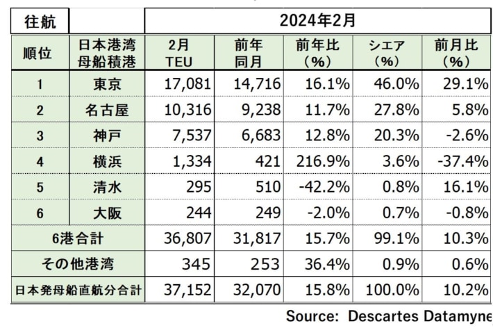 20240322datamyne2 710x472 - 米国向け海上コンテナ貨物／2月は8.4％増