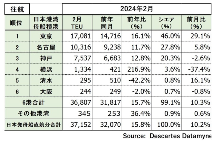 20240322datamyne2 710x472 - 米国向け海上コンテナ貨物／2月は8.4％増