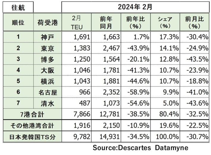 20240322datamyne3 710x521 - 米国向け海上コンテナ貨物／2月は8.4％増