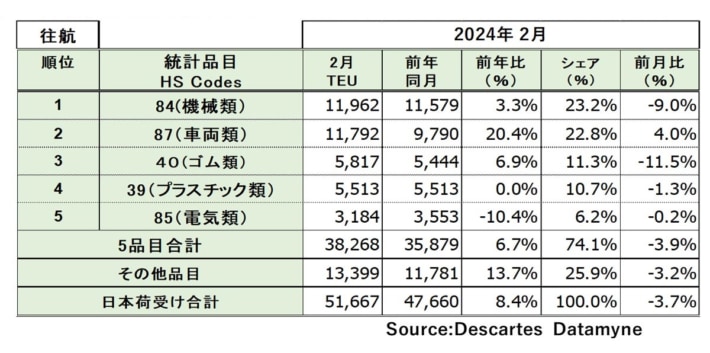 20240322datamyne4 710x353 - 米国向け海上コンテナ貨物／2月は8.4％増