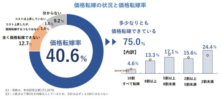 20240322tdb 710x315 - 価格転嫁率／運輸・倉庫は2割台、多重下請けで荷主と交渉できず