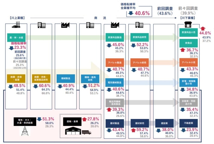 20240322tdb1 2 710x479 - 価格転嫁率／運輸・倉庫は2割台、多重下請けで荷主と交渉できず