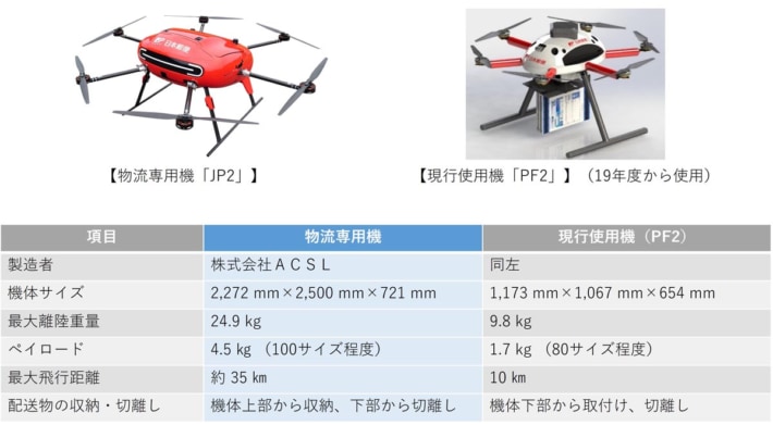 20240325acsl2 710x391 - ACSL／日本郵便と共同開発の物流ドローン、早期に型式認証申請へ