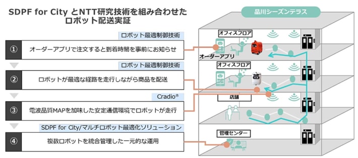 20240326ntt1 710x314 - NTTグループ／品川で異種・複数ロボットによるビル内配送実証