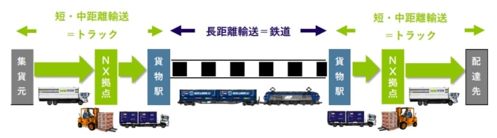 20240326nx1 710x197 - 日本通運／東京～大阪間の貸切鉄道貨物輸送サービスを拡充