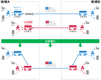20240328seino 345x276 - セイノーグループ／日本郵便グループと幹線輸送の共同運行試行
