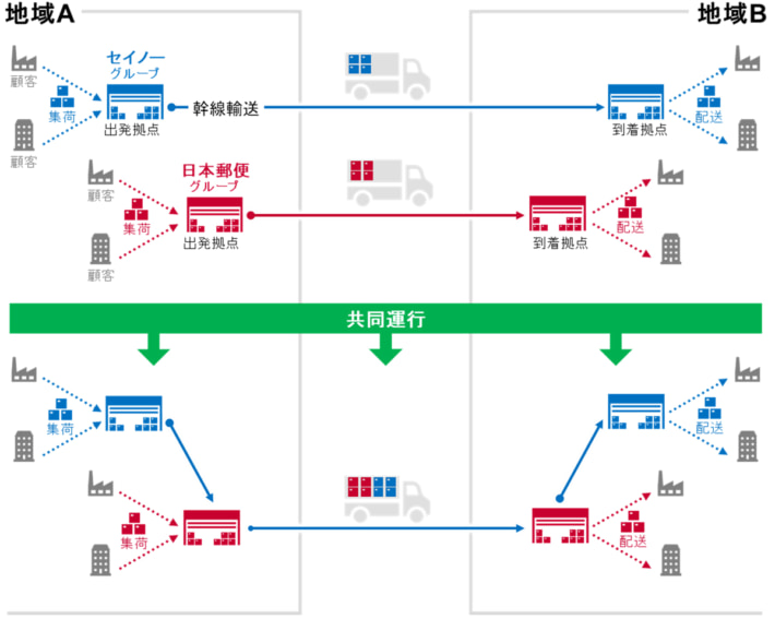 20240328seino 710x567 - セイノーグループ／日本郵便グループと幹線輸送の共同運行試行
