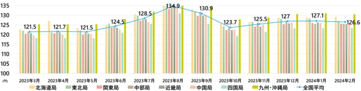 20240329keiyu 710x180 - 軽油インタンク価格／2月は0.5円値下がり