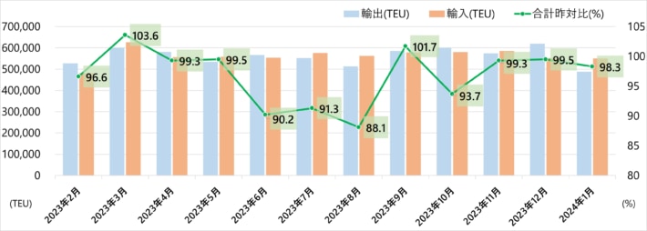 20240329kowantokei 710x254 - 港湾統計速報／1月の主要6港外貿貨物コンテナ個数1.7％減