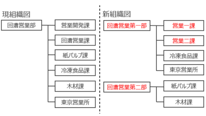 20240401suzuyo 710x400 - 鈴与／回漕営業部を2部制に分割