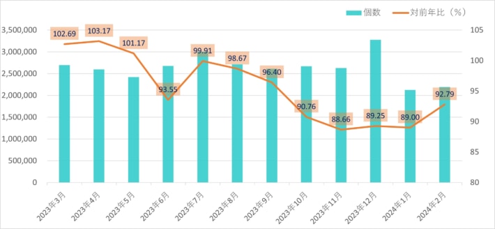 20240402jafa 710x328 - 航空貨物運送協会／2月の国内宅配個数7.21％減