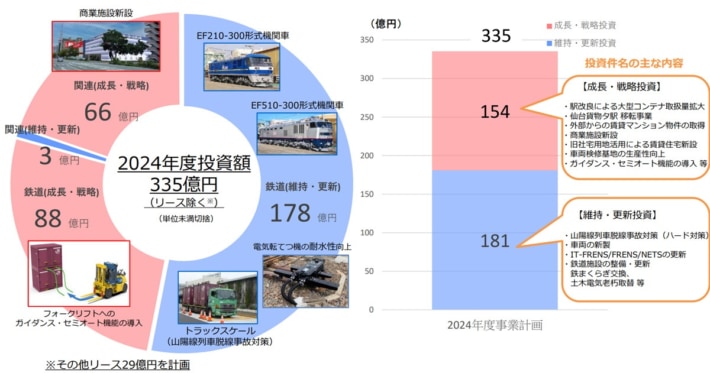 20240402jr31 710x373 - JR貨物／2024年度の設備投資335億円、DX・新技術を推進