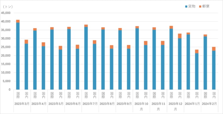 20240404jal 710x365 - JALグループ／2月の国際貨物2.8％減、国内貨物1.1％増