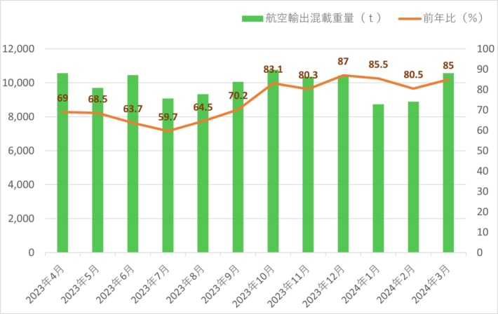 20240405kwe 710x448 - 近鉄エクスプレス／3月の航空輸出混載重量15.0％減