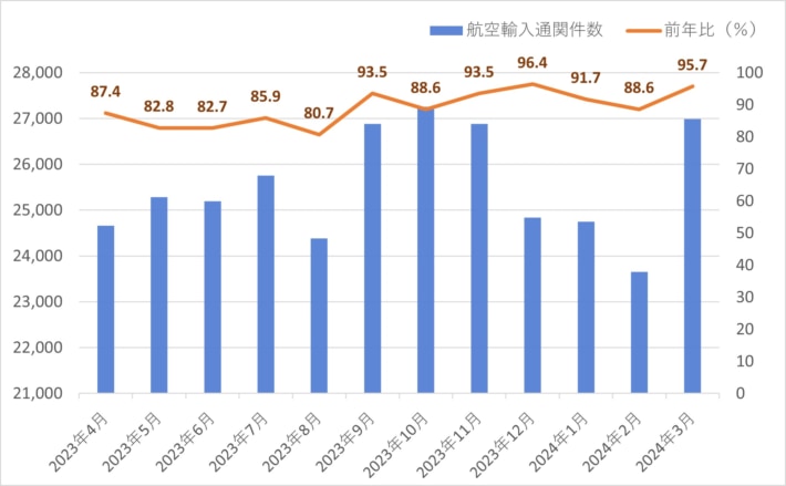 20240405kwe1 710x439 - 近鉄エクスプレス／3月の航空輸出混載重量15.0％減