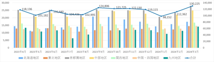 20240405nx 710x208 - 日本通運／3月の鉄道コンテナ取り扱い個数6.2％減