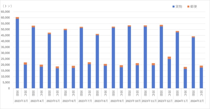 20240408ana 710x370 - ANA／2月の貨物重量、国際線14.8％減、国内線5.8％増