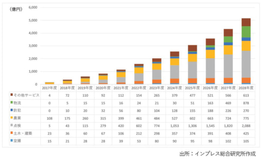 20240408inples2 520x317 - 新刊本／ドローン物流市場、2028年には878億円市場に