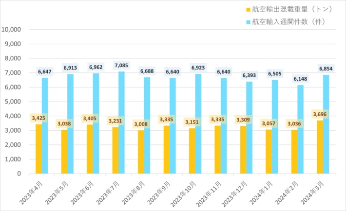 20240408nishitetsupic 710x434 - 西鉄／3月の航空輸出混載重量0.2％減