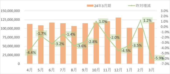 20240408sghd 1 710x310 - SGHD／3月のデリバリー事業取扱個数5.9％減