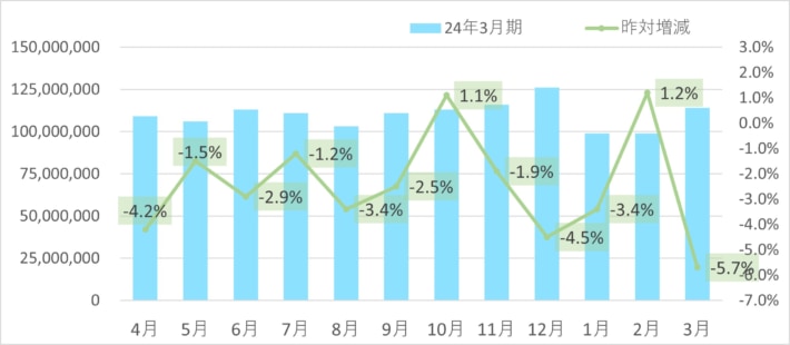 20240408sghd1 1 710x310 - SGHD／3月のデリバリー事業取扱個数5.9％減