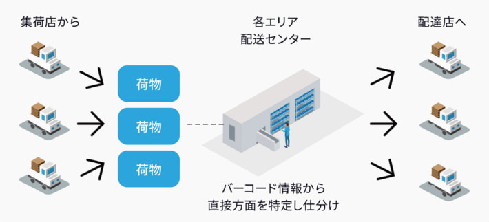 20240409gaussy 710x323 - Gaussy／オムニソーターに宅配便の方面別仕分け機能実装