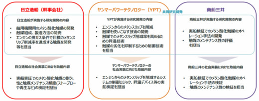 20240411mol4 520x204 - 商船三井ほか／LNG燃料のメタンスリップ削減率93.8で鑑定書取得