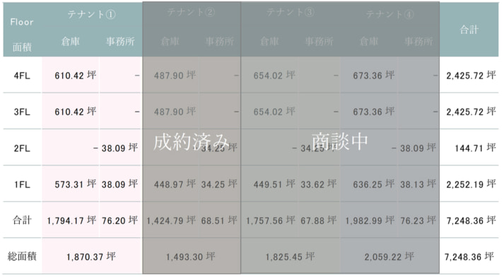 20240412cbre1 710x392 - 【PR】CBRE／石川県白山市の大型物流施設で竣工前内覧会