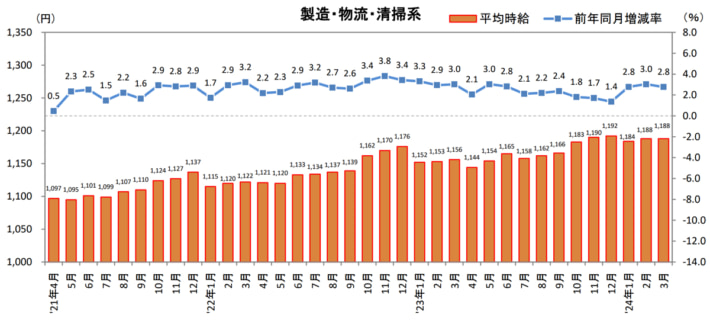 20240412recruit 710x324 - 物流系のアルバイト・パート募集時平均時給／3月は2.8％増