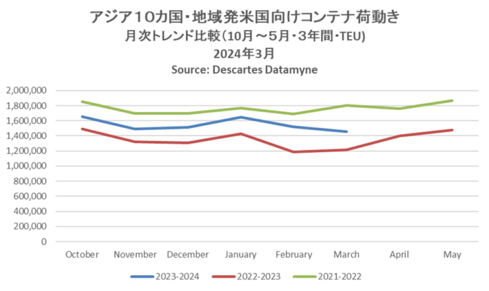 20240415datamyne 710x423 - アジア発米国向け海上コンテナ輸送／3月の輸送量19.9％増