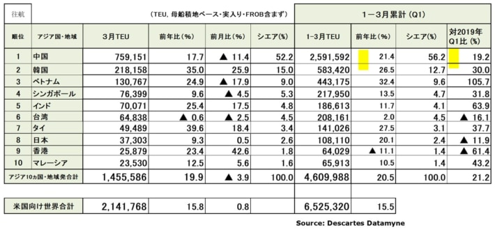 20240415datamyne1 710x330 - アジア発米国向け海上コンテナ輸送／3月の輸送量19.9％増