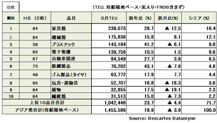 20240415datamyne3 710x404 - アジア発米国向け海上コンテナ輸送／3月の輸送量19.9％増