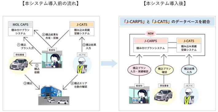 20240417mol 710x364 - 商船三井／DXで自動車船の積み込みを効率化、積載量アップ