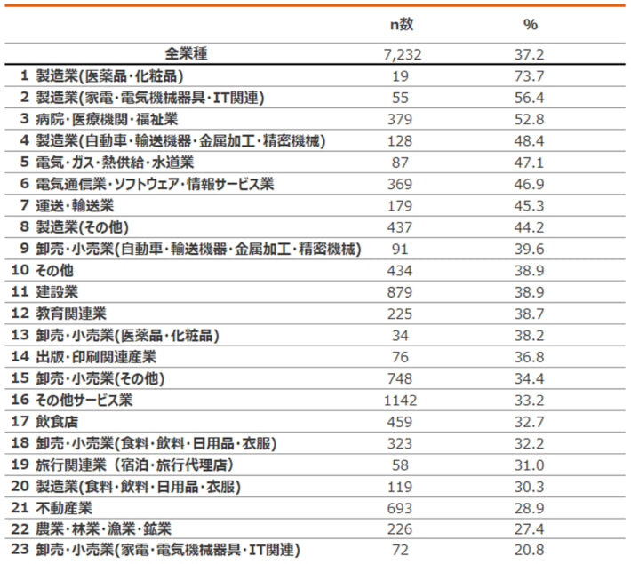 20240418nnseimei 710x635 - 運送・輸送業／中小企業の45.3％が賃上げも価格転嫁が壁に