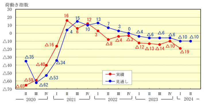 20240418nxsouken 710x363 - NX総研／2024年度の国内貨物輸送量0.6％減と予測