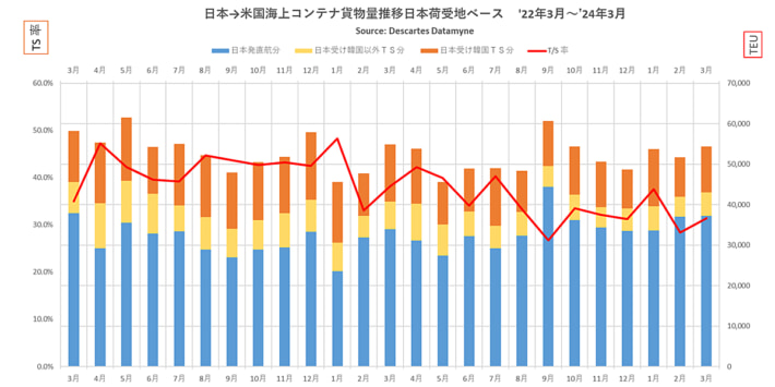 20240424datamyne 710x355 - 米国向け海上コンテナ貨物量／3月は1.0％減