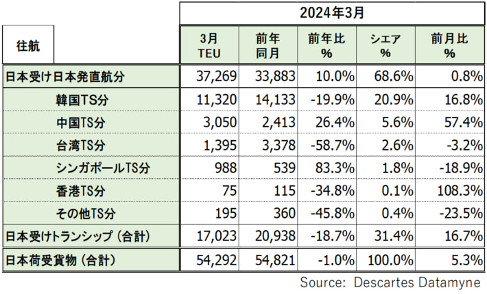 20240424datamyne1 710x428 - 米国向け海上コンテナ貨物量／3月は1.0％減