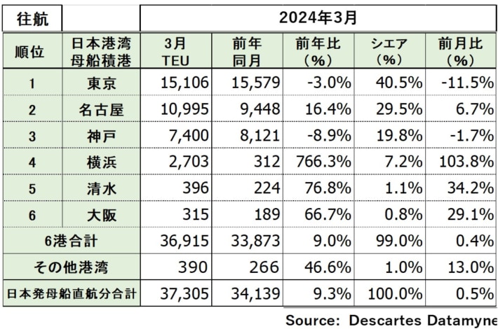 20240424datamyne2 710x470 - 米国向け海上コンテナ貨物量／3月は1.0％減