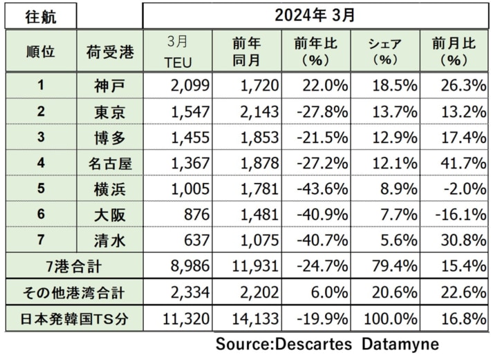 20240424datamyne3 710x517 - 米国向け海上コンテナ貨物量／3月は1.0％減