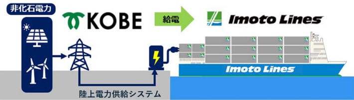 20240425imotoshoun2 710x202 - 井本商運／神戸港でコンテナ船が非化石電力を受電