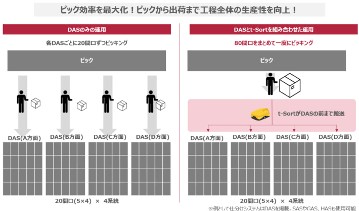 20240425plusautomation 710x418 - ＋A／生産性と精度の向上を両立した新仕分けシステム提供