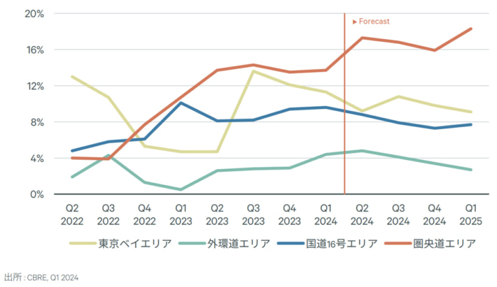 20240426cbre1 710x411 - CBRE／福岡エリアで大型マルチ物流施設の需給が過去最高に