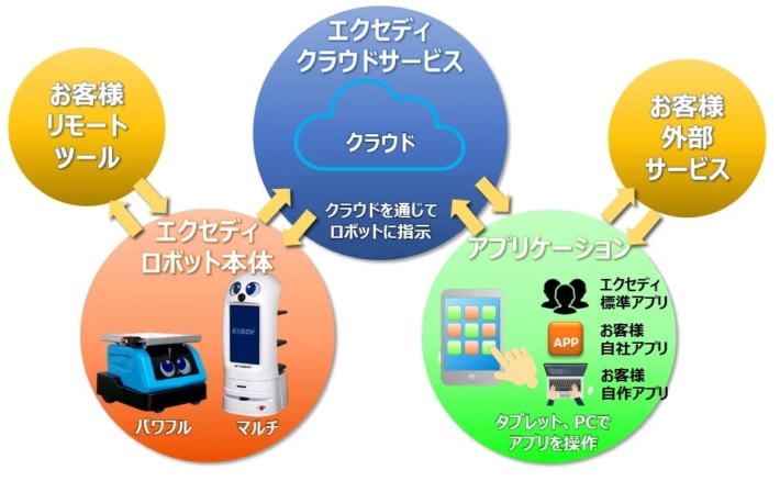 20240426exedy22 710x438 - エクセディ／重量物搬送ロボットを2024年後半に提供